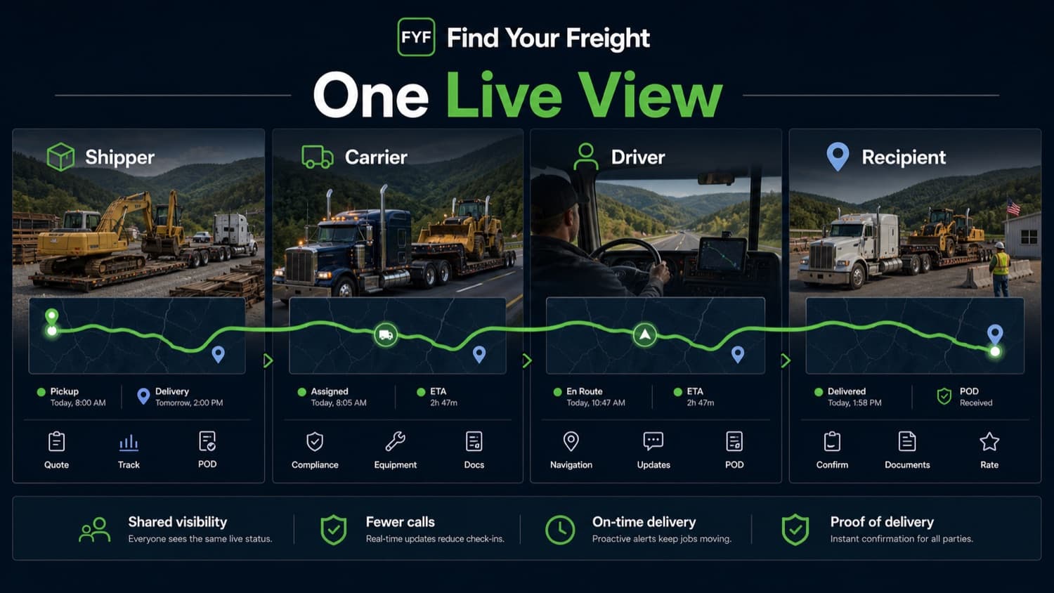 Shippers, carriers, drivers, and recipients sharing one live route view in Find Your Freight