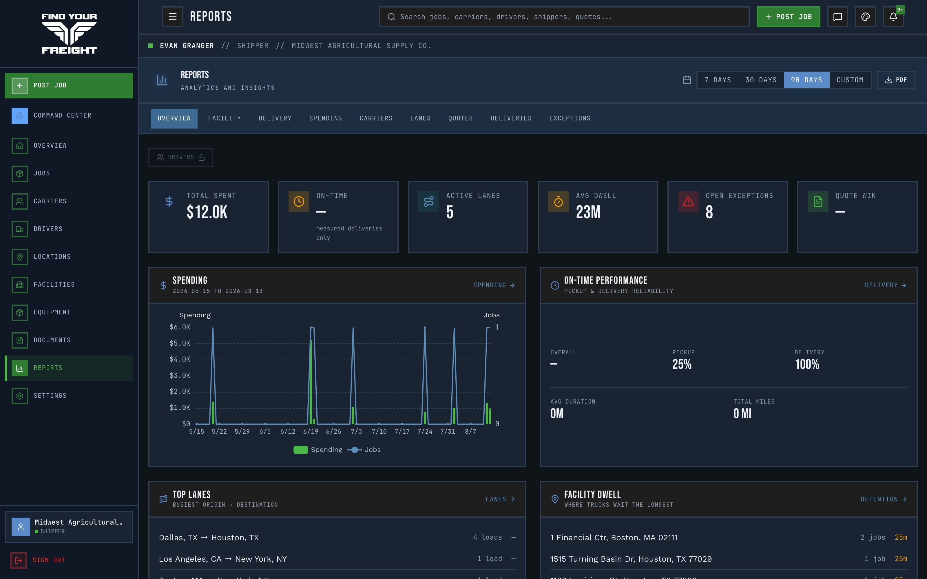 Reports — spend, on-time performance, lanes, and facility dwell analytics